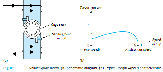 2390_Explain working of Shaded-pole motors.png